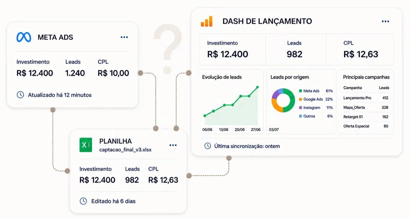 Três fontes de dado desalinhadas: o Meta Ads mostra 1.240 leads e CPL de R$ 10,00, mas a planilha captacao_final_v3.xlsx e o dashboard de lançamento mostram 982 leads e CPL de R$ 12,63.