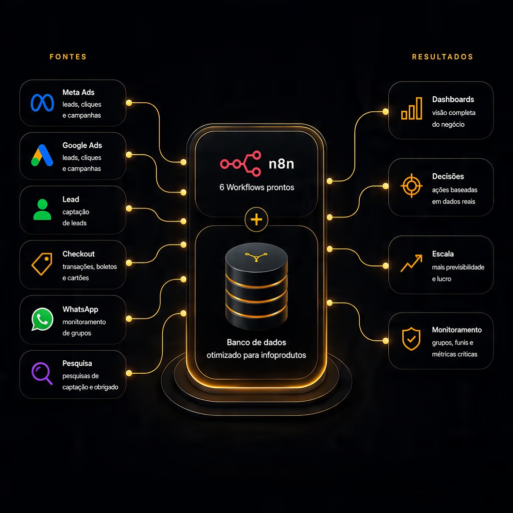 Fluxo de dados: fontes como Meta Ads, Google Ads, checkout e WhatsApp capturadas via n8n, estruturadas num banco e entregues como dashboards e decisões.
