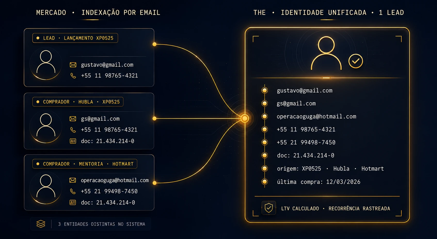THE: Identidade unificada do lead