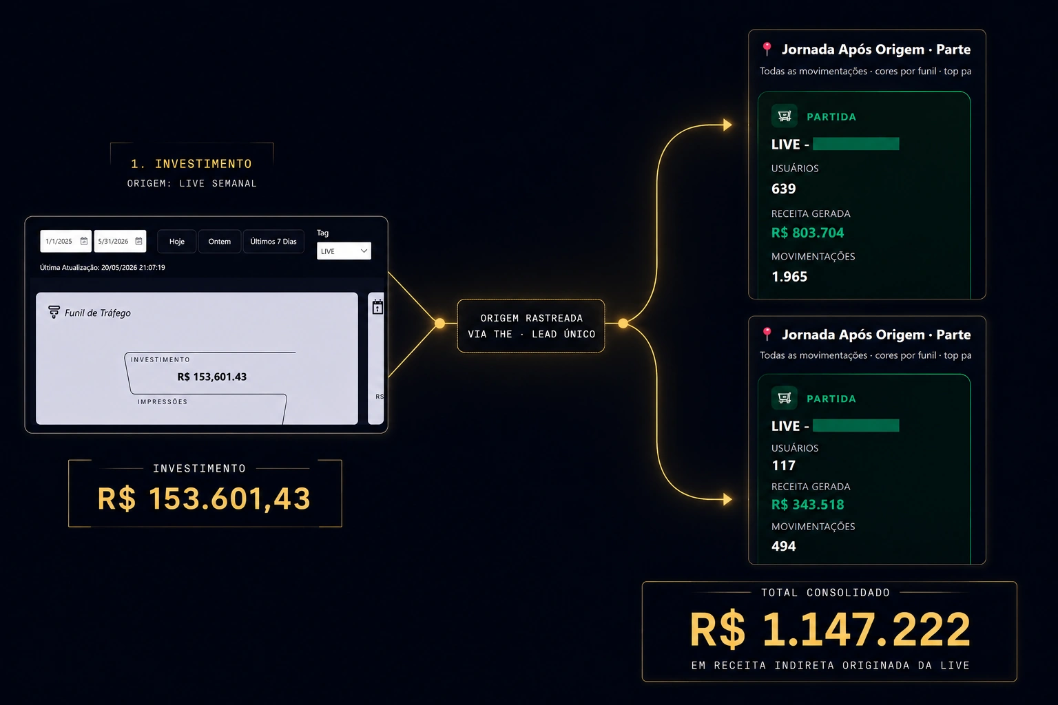 Painel THE: jornada completa do lead rastreada, R$ 1,1 Mi em receita indireta identificada