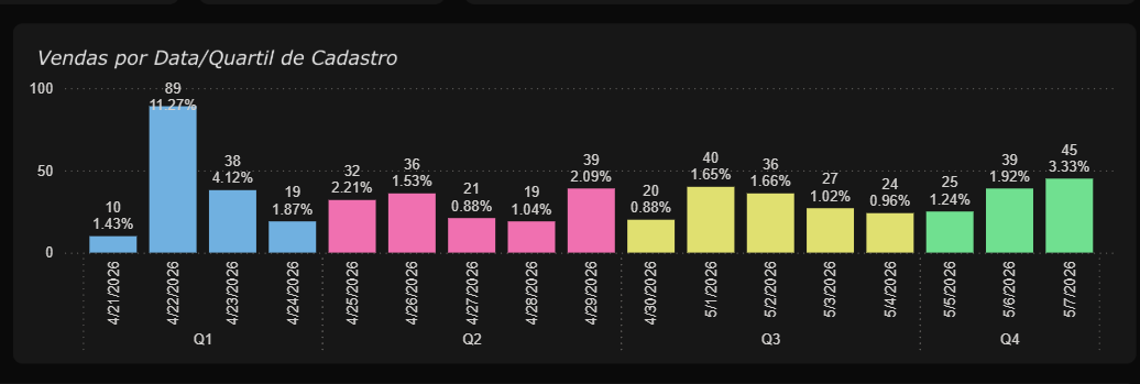 Vendas por quartil de data cadastro