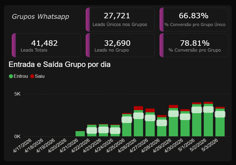 WhatsApp: Saúde dos grupos em tempo real